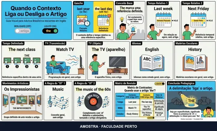 Quando o Contexto Liga ou Desliga o Artigo: infográfico ilustrado do curso Inglês Grande