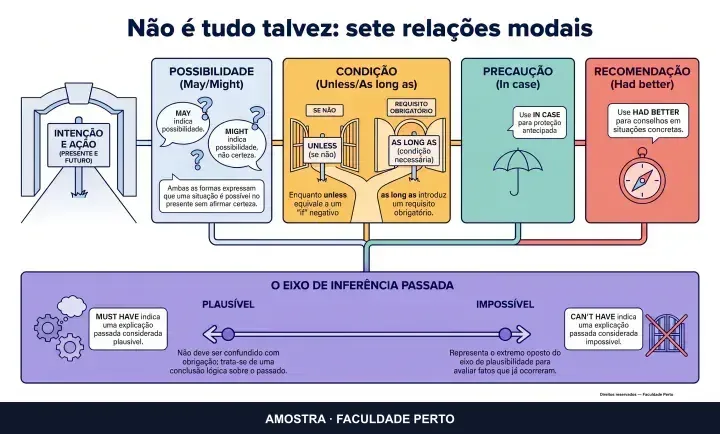 Não é tudo talvez: sete relações modais: infográfico ilustrado do curso Inglês