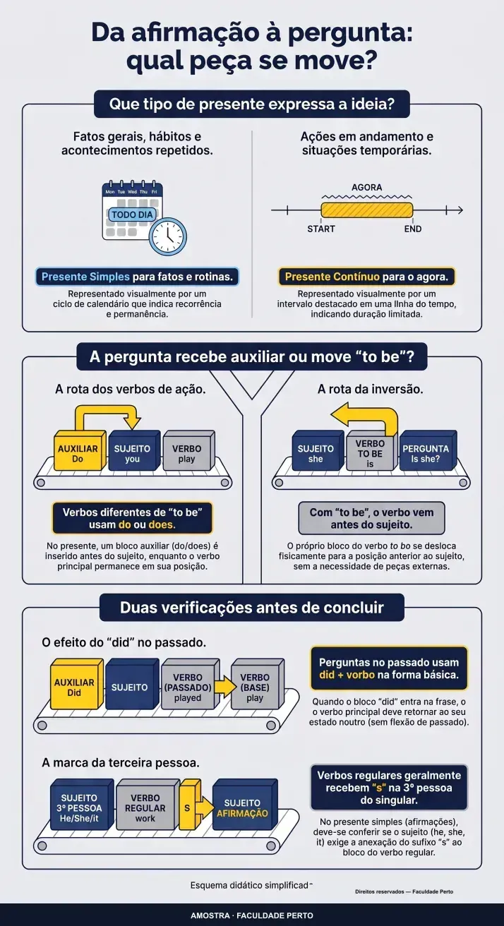 Da afirmação à pergunta: qual peça se move?: infográfico ilustrado do curso Inglês