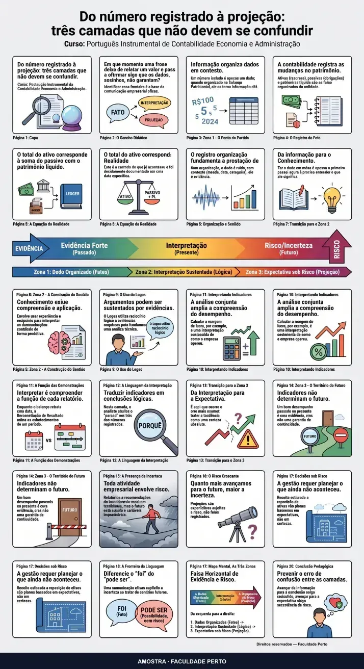 Do número registrado à projeção: três camadas que não devem se confundir: infográfico ilustrado do curso Português Instrumental de Contabilidade Economia e Administração