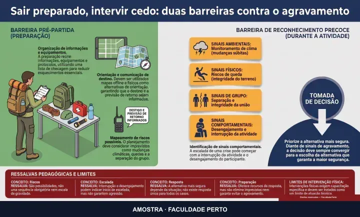 Sair preparado, intervir cedo: duas barreiras contra o agravamento: infográfico ilustrado do curso Recreação