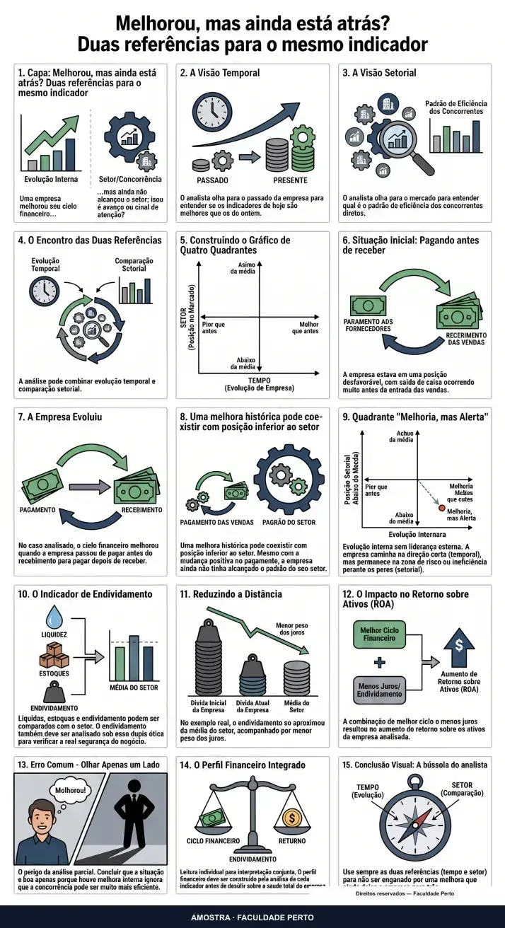 Melhorou, mas ainda está atrás? Duas referências para o mesmo indicador: infográfico ilustrado do curso Analise Financeira