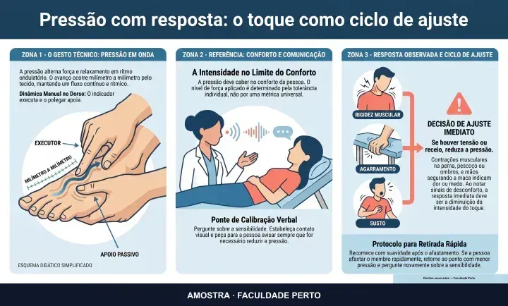 Pressão com resposta: o toque como ciclo de ajuste: infográfico ilustrado do curso Reflexologia Podal