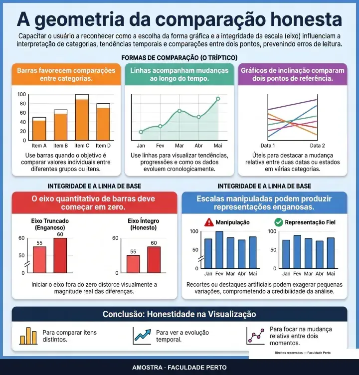 A geometria da comparação honesta: infográfico ilustrado do curso Informática